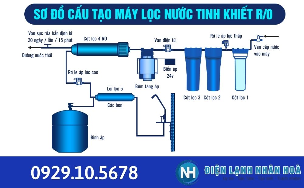 Nguyen Ly Hoat Dong May Loc Nuoc Ro